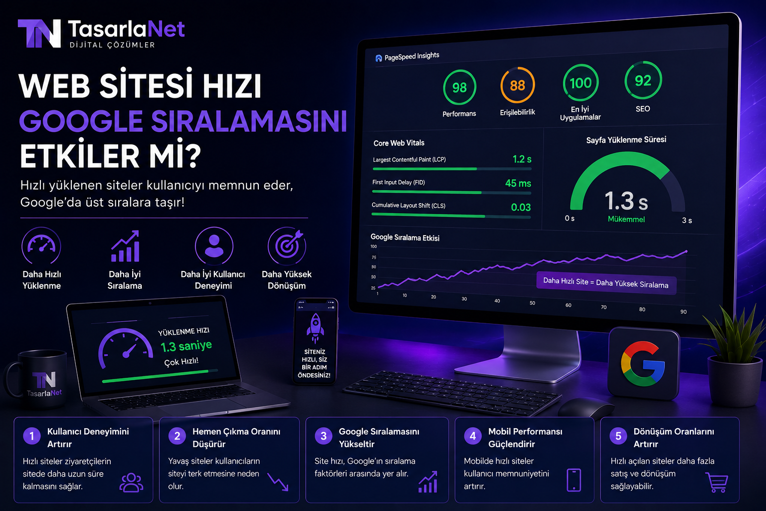Hızlı açılan web siteleri kullanıcı deneyimini artırır, ziyaretçilerin sitede daha fazla zaman geçirmesini sağlar ve Google sıralamalarında avantaj kazandırır.